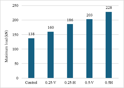 Figure 10. Comparison of Peak Load Capacities Across All Fiber Dosages and Orientations
