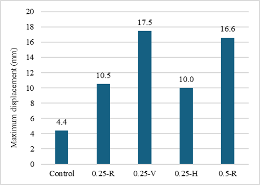 Figure 11. Displacement of SFRC Beams for Different Fiber Dosages and Orientations