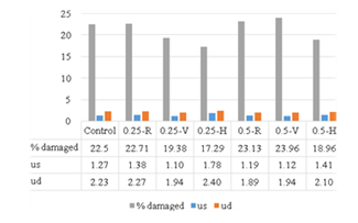 Figure 16. Summary of Ductility Ratios and Damaged Area for All Beams.