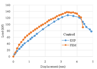 Figure 5. Load-Displacement Curves of The Control Beam – Comparison of FEM Predictions with Experimental Results