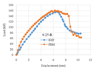 Figure 6. Load-Displacement Curves of 0.25-R Beam – Comparison of FEM Predictions with Experimental Results