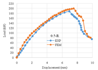 Figure 7. Load-Displacement Curves of 0.5-R Beam – Comparison of FEM Predictions with Experimental Results