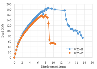 Figure 8. Load-Displacement Curves for SFRC Beams with 0.25% Fiber Content