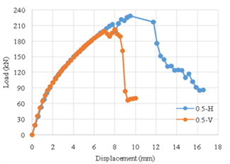 Figure 9. Load-Displacement Curves for SFRC Beams with 0.5% Fiber Content
