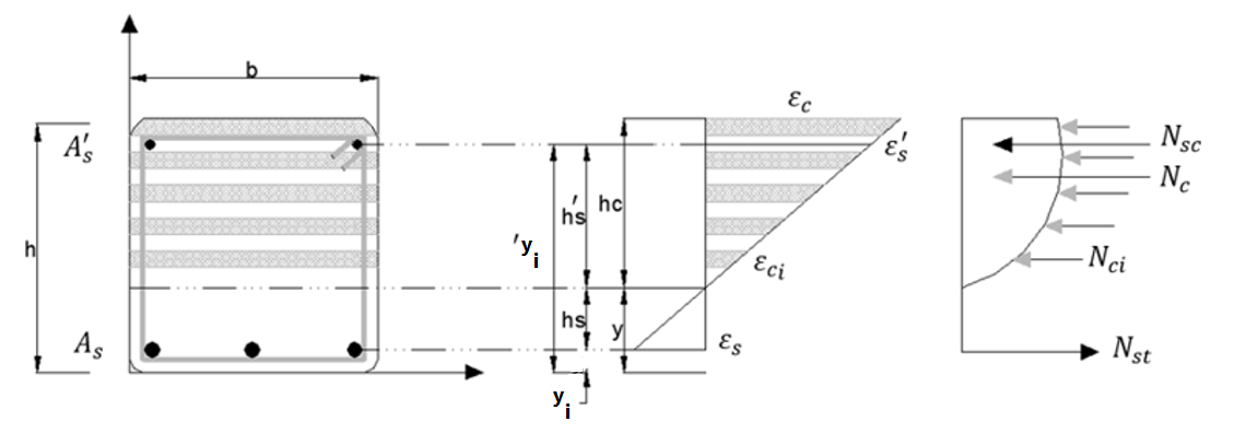 Figure 3. Distribution of Strain and Stress in the Cross Section (Mohamad & Alamoudi, 2021)
