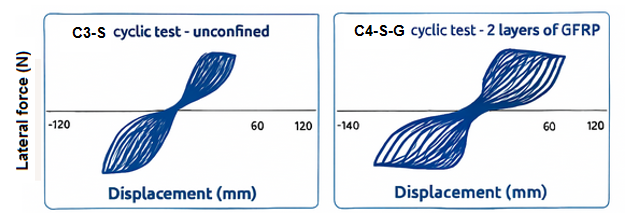 Figure 4. Hysteretic Loops Relative to Columns with Smooth Rebars (Faella et al., 2006).