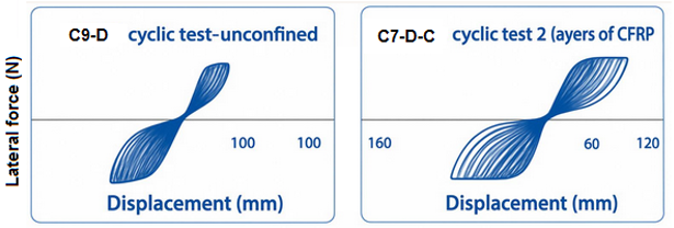 Figure 5. Hysteretic Loops Relative to Columns with Deformed Rebars (Faella et al., 2006).
