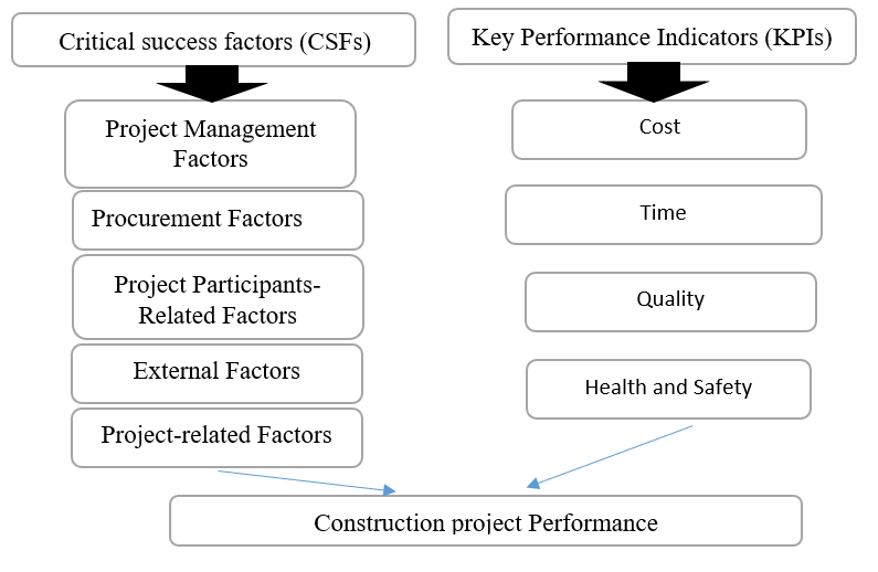 Figure 2. KPIs and CSFs