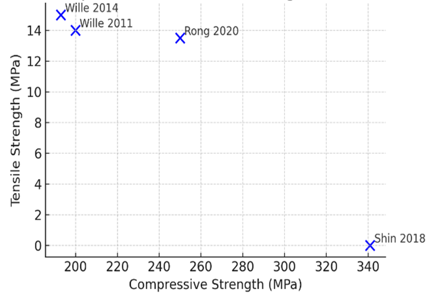 Figure 1. Compressive vs. Tensile Strength (Based on Cited Studies).