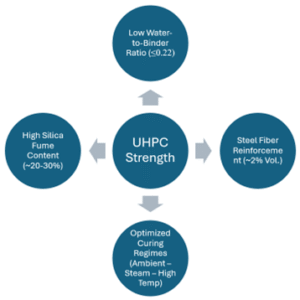 Figure 2. Key Parameters Governing UHPC
