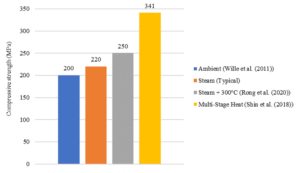 Figure 3. Effect of Curing Regimes on UHPC Compressive Strength