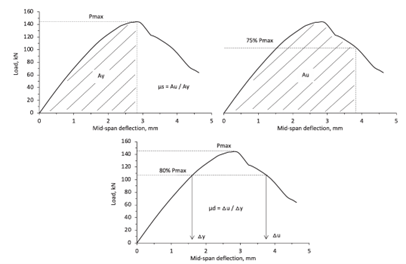 Figure 12. Displacement Ductility Ratio (μd) and Shear Ductility Ratio (μs) Relations