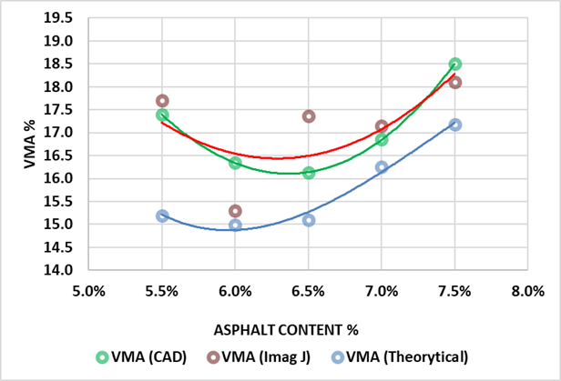 Figure 10.   Comparison of VMA Values Obtained by Theoretical, AutoCAD, and Image J Pro Methods