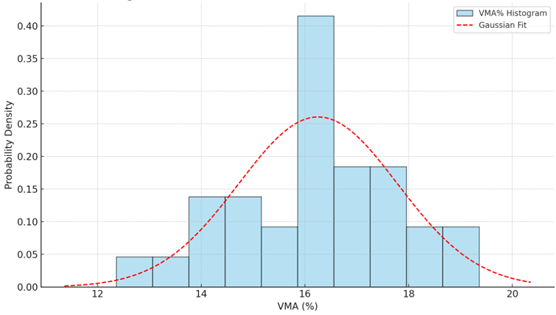 Figure 11. Normal Distribution "Gaussian Curve" for Longitudinal and Transverse Samples