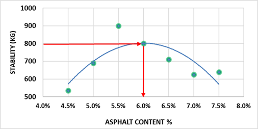 Figure 6. Marshall Stability Versus Asphalt Content