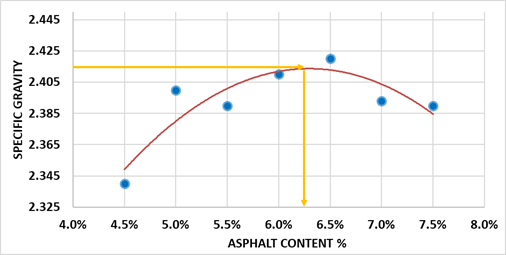 Figure 7. Variation of Specific Gravity with Asphalt Content