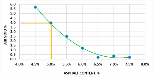 Figure 8.  Relationship Between Air Voids and Asphalt Content