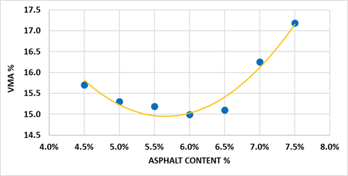 Figure 9.  Variation of VMA with Asphalt Content