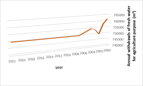Figure 1. Annual Freshwater Withdrawals for Agricultural Purposes (m³) in Syria (2000–2022)