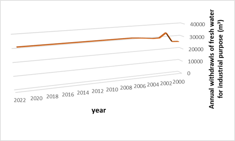 Figure 2. Annual Freshwater Withdrawals for Industrial Purposes (m³) in Syria (2000–2022)