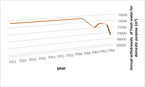Figure 3. Trends in Freshwater Use for Domestic Purposes in Syria (2000–2022)