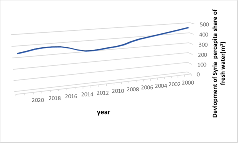Figure 4. Evolution of Per Capita Freshwater Availability in Syria