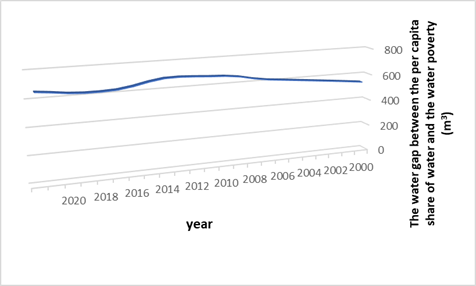 Figure 5. Water Gap Between Per Capita Water Availability and the Water Poverty Threshold in Syria (2000–2022)