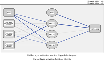 Figure 6. Architecture of the Multi-Layer Perceptron (MLP) Neural Network