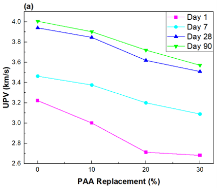Figure 1: Ultrasonic Pulse Velocity of Mortar at Different Curing Ages (a): PAA as Cement Replacement (Khatib et al., 2025a) and (b): WSA as Cement Replacement (Shebli et al., 2023) (a)