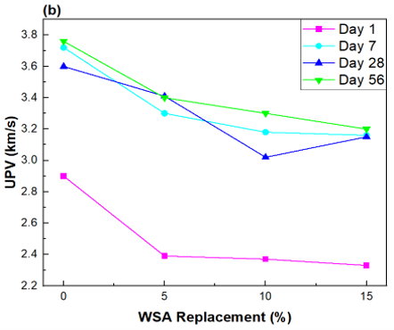 Figure 1: Ultrasonic Pulse Velocity of Mortar at Different Curing Ages (a): PAA as Cement Replacement (Khatib et al., 2025a) and (b): WSA as Cement Replacement (Shebli et al., 2023) (b)