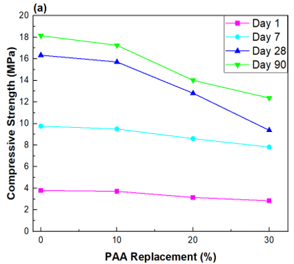 Figure 2: Compressive Strength of Mortar at Different Curing Ages (a): PAA as Cement Replacement (Khatib et al., 2025a) and (b): WSA as Cement Replacement (Shebli et al., 2023) (a)