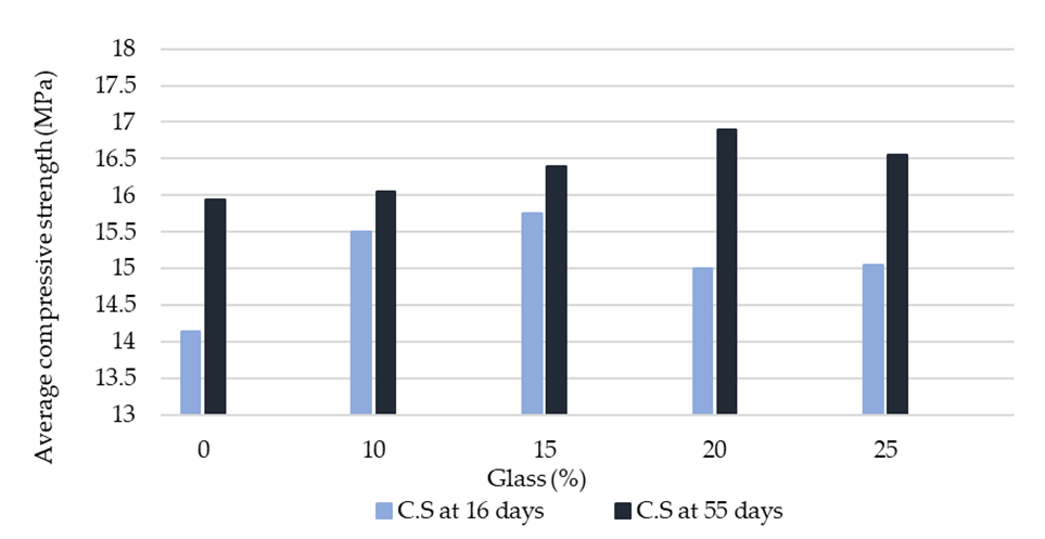 Figure 10. Compressive Strength Bar Graph