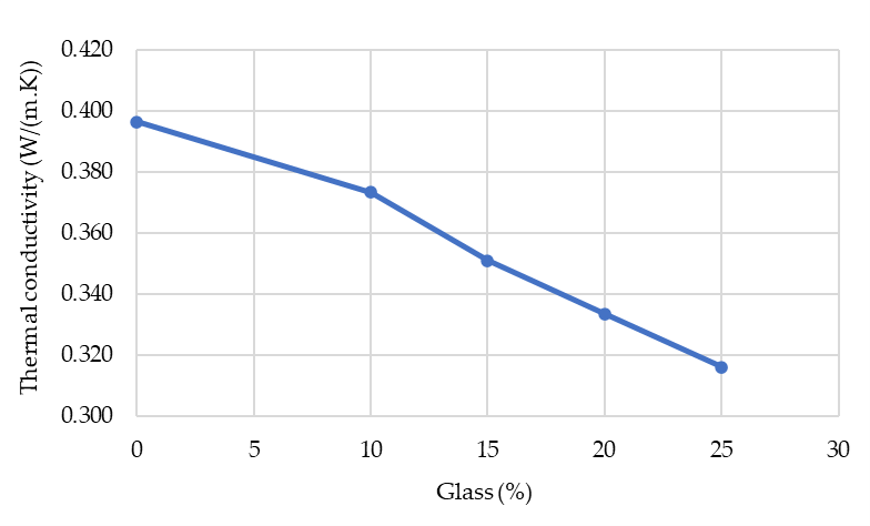 Figure 13. Thermal Conductivity at Different Replacement Percentages