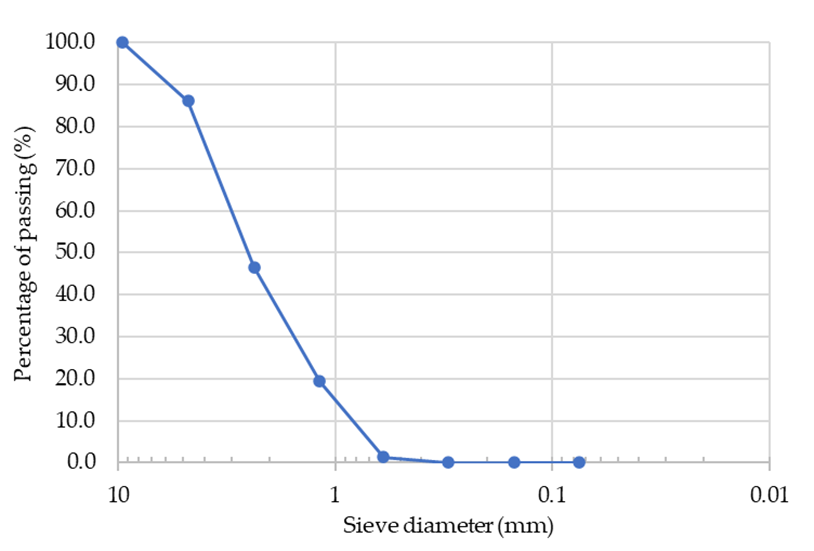 Figure 4. Aggregate Sieve Analysis Results