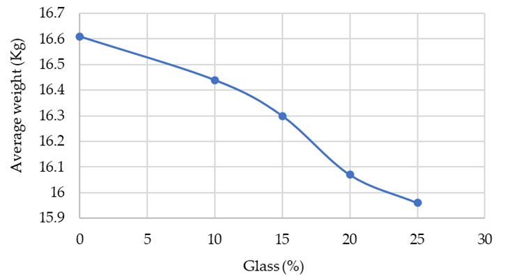 Figure 7. Block's Average Weight at Different Glass Percentages