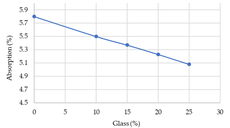 Figure 8. Block's Absorption at Different Glass Percentages