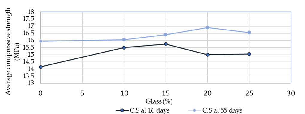 Figure 9. Compressive Strength at 16 and 55 Days