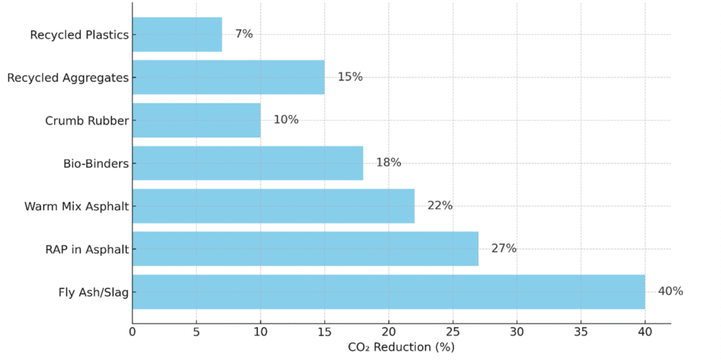 Figure 2. Life-Cycle CO₂ Emission Reductions Compared to Conventional Pavement Materials