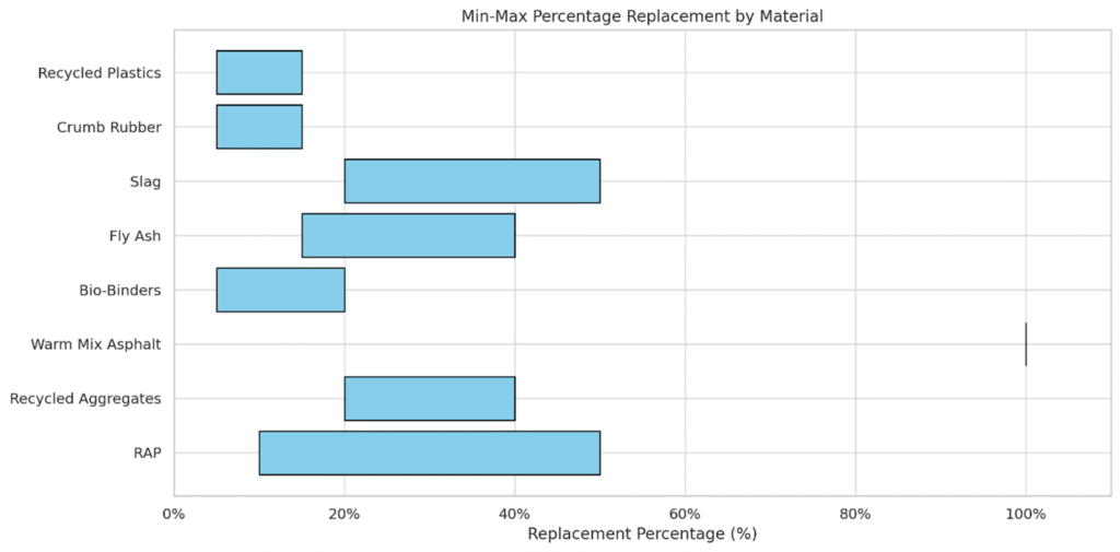 Figure 3. Typical Percentage Replacement and Optimal Applications of Sustainable Materials