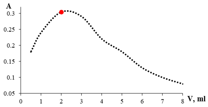 Figure 2. Dependence of Complex Absorbance on the Volume of Buffer Solution.[L] = 6.29465×10-4 mol.l-1, [Cu2+]= 6.29465×10-5 mol.l-1, λmax= 430 nm, pH=7.