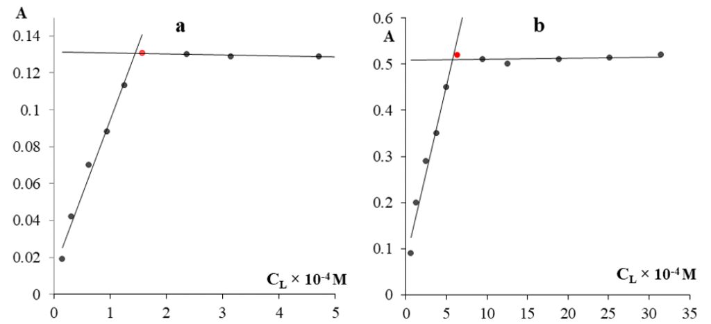 Figure 4. a - Complex Absorption Change with Change of Reagent Concentration at [Cu2+] =1.57366×10-5mol·L-1.b- Complex Absorption Change with Change of Reagent Concentration at [Cu2+] =6.29465×10-5mol·L-1.λmax= 430 nm, pH=7, VBritton=2ml, VCH3CN = 1ml.&nbsp;