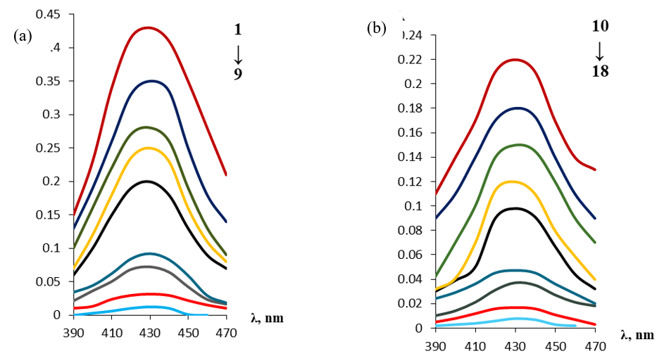 Figure 5. Spectral Survey for the Formed Complex : [L]/(Cu+2) (a) 1(0.2), 2(0.4), 3(0.8), 4(1), 5(2), 6(3), 7(4), 8(6), 9(8).(b) 10 (0.2), 11(0.4), 12(0.8), 13(1), 14(2), 15(3), 16(4), 17(6), 18(8).λmax= 430 nm, pH=7, VBritton=2ml, VCH3CN = 1ml.