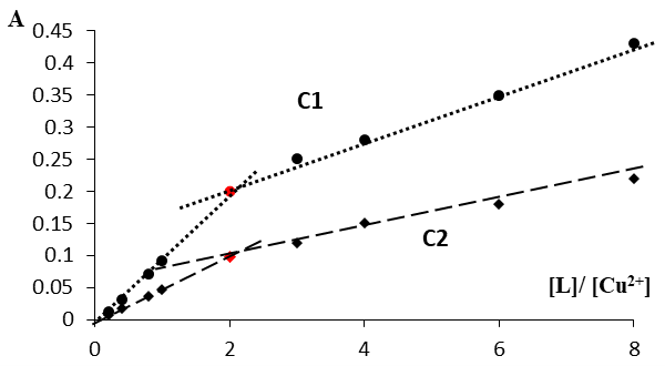 Figure 6. Change Absorption of Complex with Changing Molar Ratio Using Two Different Concentrations of Copper Ions.&nbsp;C= 6.29465×10-5 mol·L-1, C=3.14733×10-5 mol·L-1λmax= 430 nm, pH=7, VBritton=2ml, VCH3CN = 1ml.&nbsp;