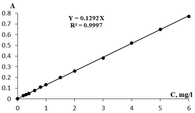 Figure 7. The Calibration Curve for Determination of Cu (II).λmax= 430 nm, pH=7, VBritton=2ml, VCH3CN = 1ml.