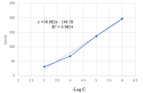 Figure 5. Graph of the Relationship of -log [Dichlorvos] with the Potential Value of selective Carbon Paste Electrode with Composition (11% Active Ingredient, 59.33% Graphite Powder and 29.67% Plasticizer)
