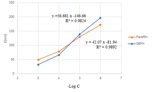 Figure 6. Effect of Plasticiser Type on Electrode Response (11% Electrochemically Active Material, 59.33% Graphite Powder and 29.67% Plasticiser)