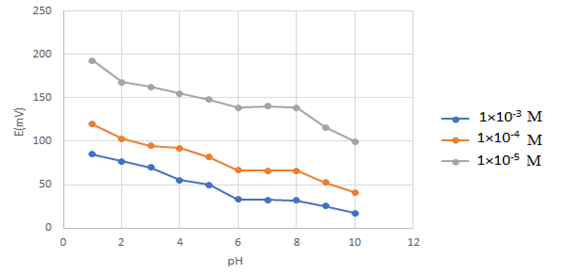Figure 7. Effect of Medium pH on the Response of the Proposed Electrode