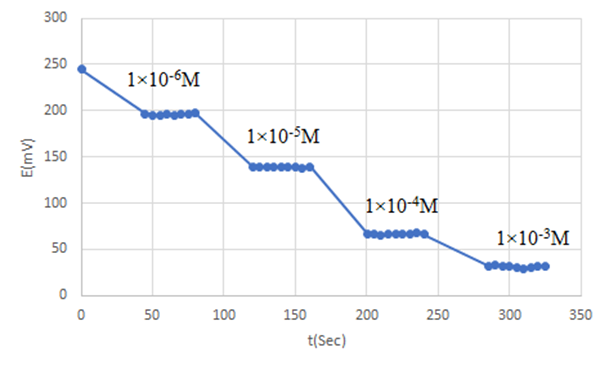 Figure 8. Effect of Time on Electrode Response