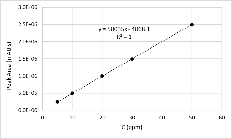 Figure 9. Calibration Curve for Determination of Dichlorvos with the Reference Method