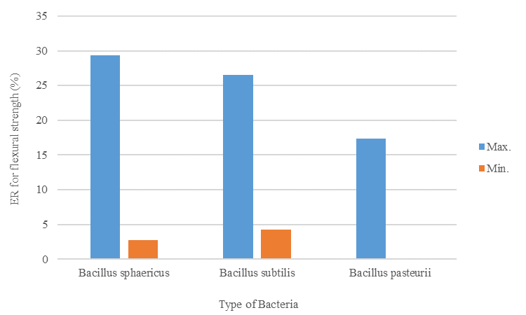 Figure 10. Variation in Flexure Strength Increase with Different Bacterial Strains after 7-Day Curing Period.